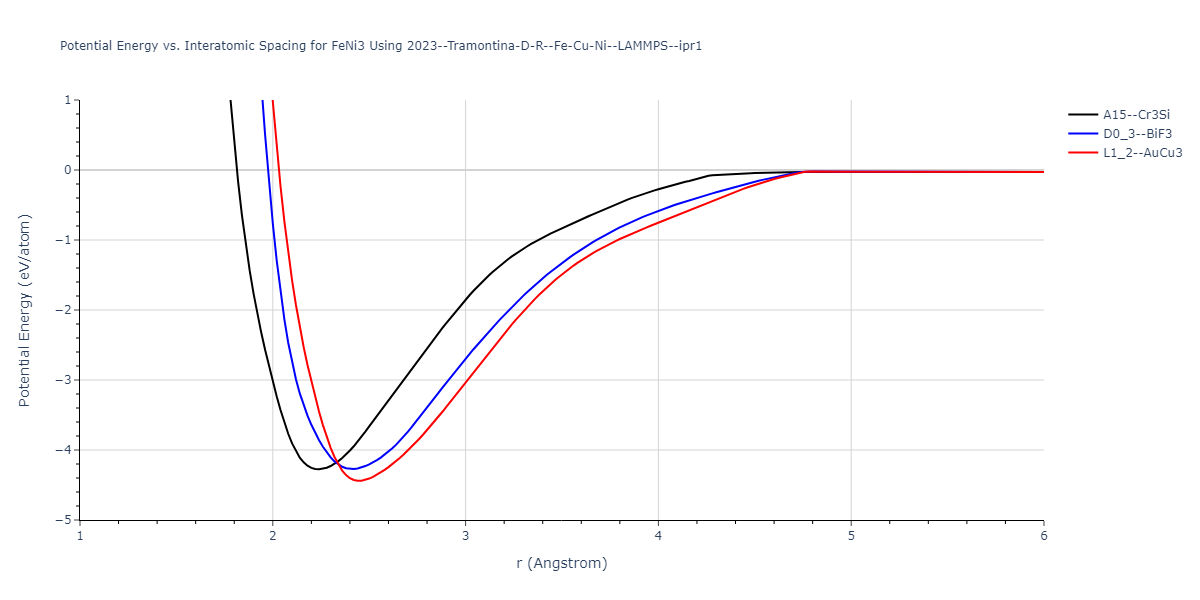 2023--Tramontina-D-R--Fe-Cu-Ni--LAMMPS--ipr1/EvsR.FeNi3