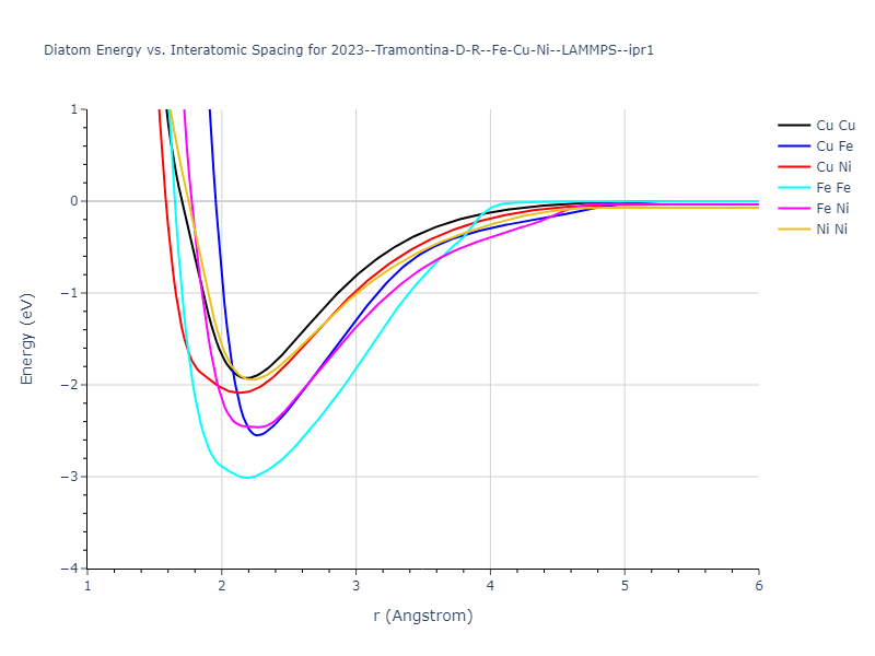 2023--Tramontina-D-R--Fe-Cu-Ni--LAMMPS--ipr1/diatom