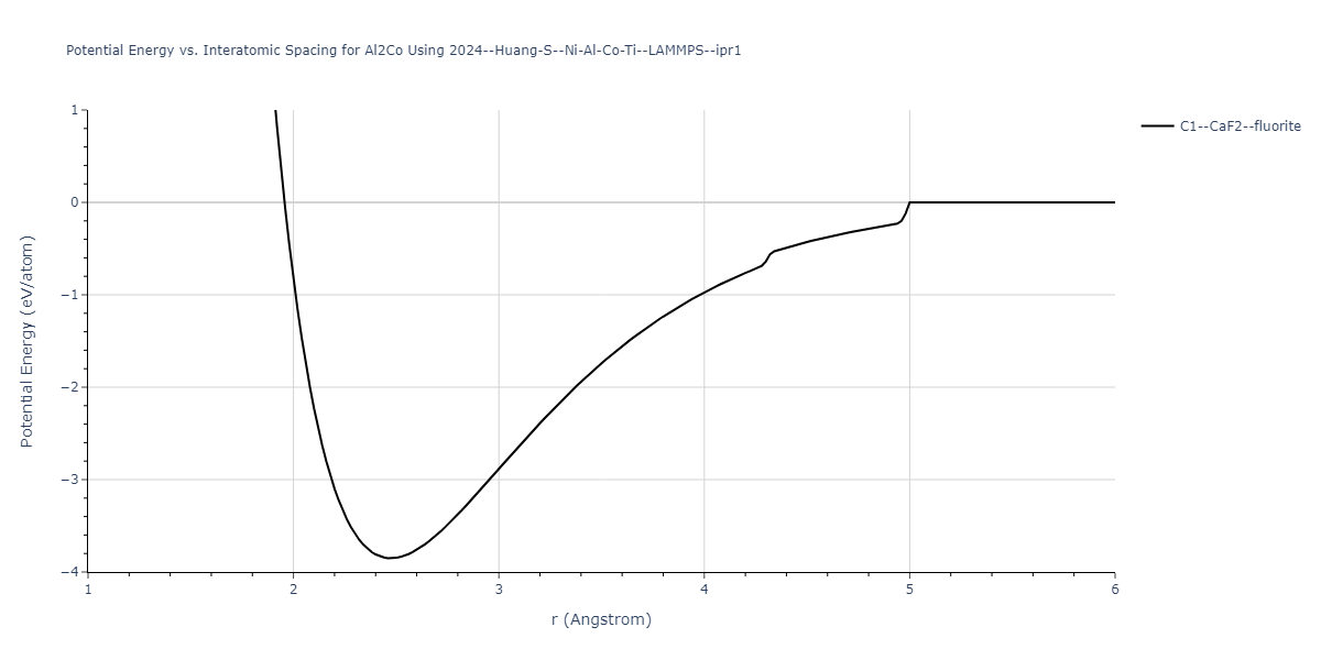 2024--Huang-S--Ni-Al-Co-Ti--LAMMPS--ipr1/EvsR.Al2Co