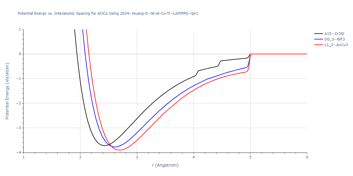 2024--Huang-S--Ni-Al-Co-Ti--LAMMPS--ipr1/EvsR.Al3Co