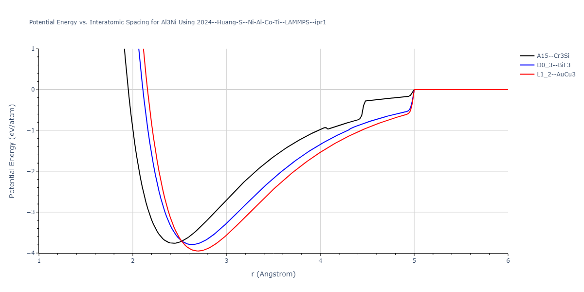 2024--Huang-S--Ni-Al-Co-Ti--LAMMPS--ipr1/EvsR.Al3Ni