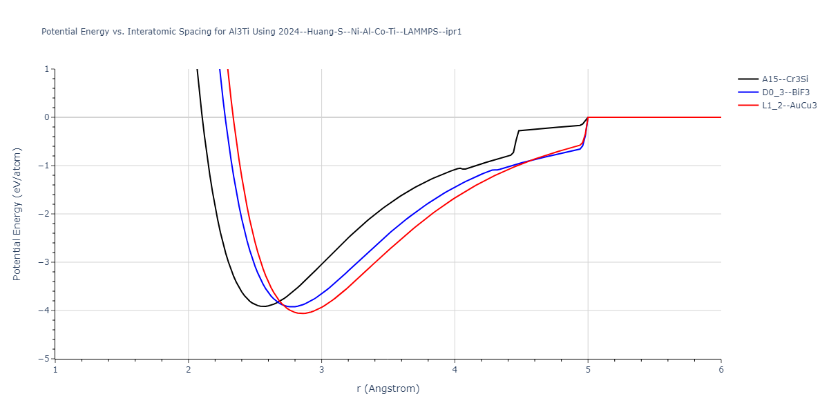 2024--Huang-S--Ni-Al-Co-Ti--LAMMPS--ipr1/EvsR.Al3Ti