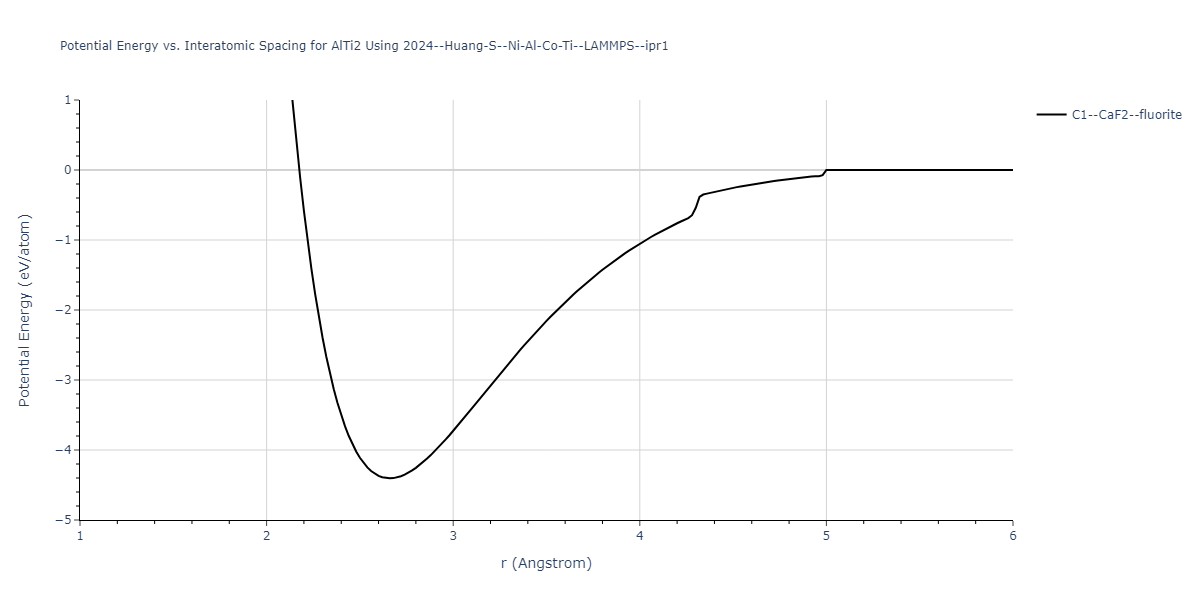 2024--Huang-S--Ni-Al-Co-Ti--LAMMPS--ipr1/EvsR.AlTi2