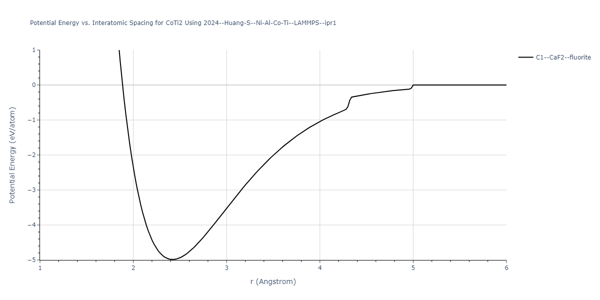 2024--Huang-S--Ni-Al-Co-Ti--LAMMPS--ipr1/EvsR.CoTi2