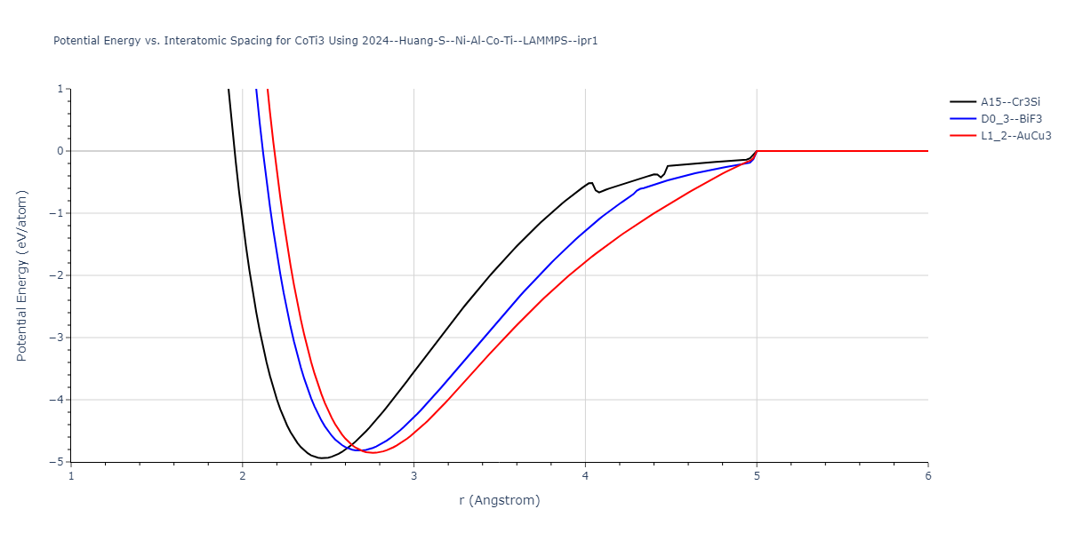 2024--Huang-S--Ni-Al-Co-Ti--LAMMPS--ipr1/EvsR.CoTi3
