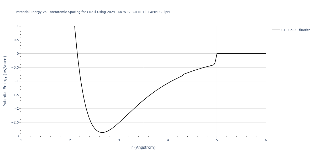 2024--Ko-W-S--Cu-Ni-Ti--LAMMPS--ipr1/EvsR.Cu2Ti