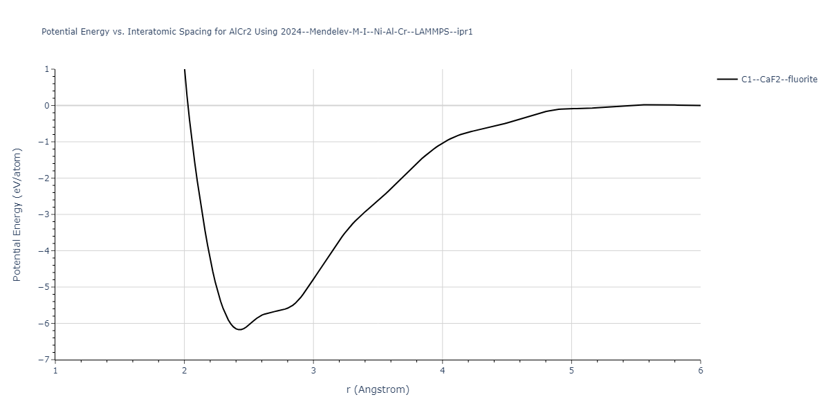 2024--Mendelev-M-I--Ni-Al-Cr--LAMMPS--ipr1/EvsR.AlCr2