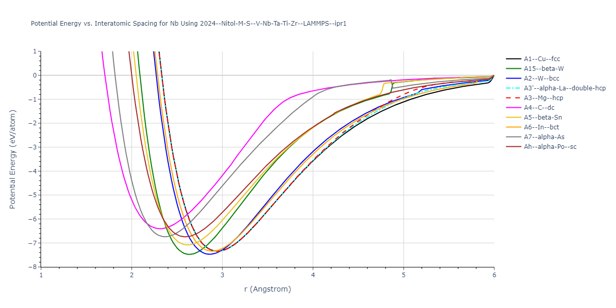 2024--Nitol-M-S--V-Nb-Ta-Ti-Zr--LAMMPS--ipr1/EvsR.Nb