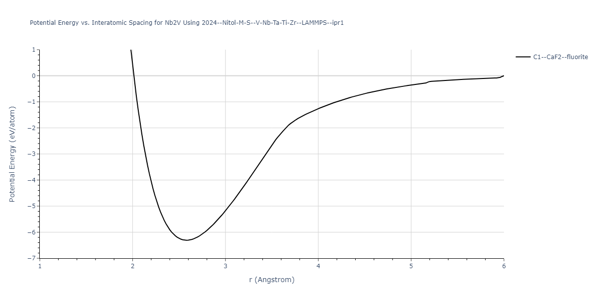 2024--Nitol-M-S--V-Nb-Ta-Ti-Zr--LAMMPS--ipr1/EvsR.Nb2V