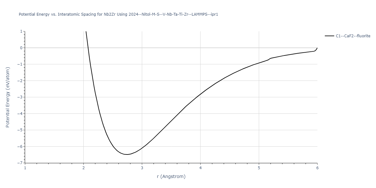 2024--Nitol-M-S--V-Nb-Ta-Ti-Zr--LAMMPS--ipr1/EvsR.Nb2Zr