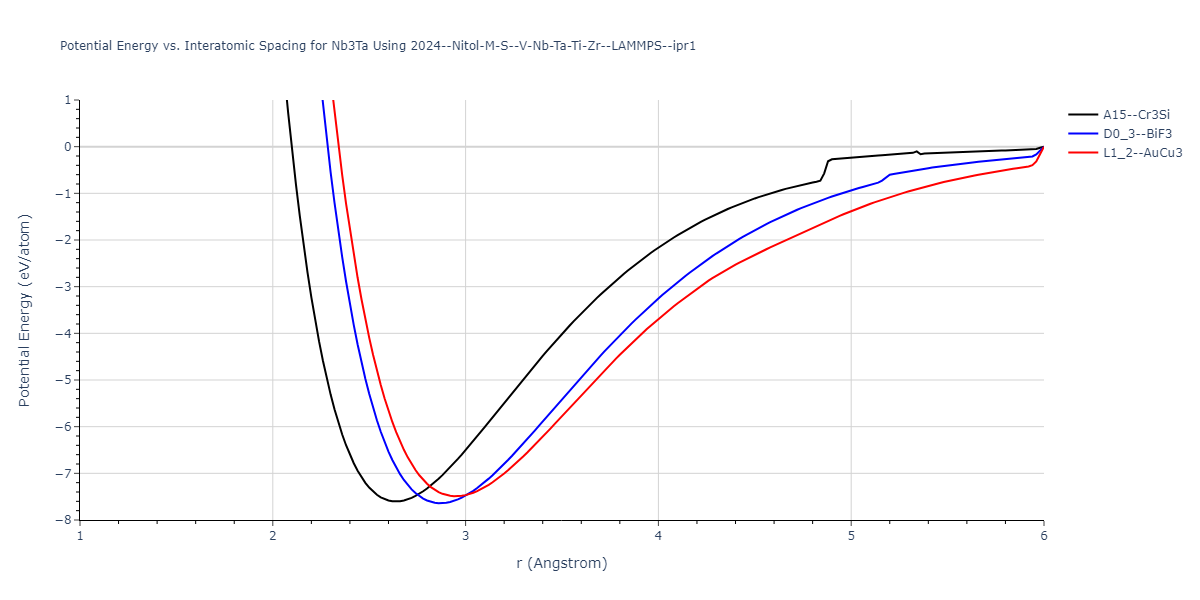 2024--Nitol-M-S--V-Nb-Ta-Ti-Zr--LAMMPS--ipr1/EvsR.Nb3Ta