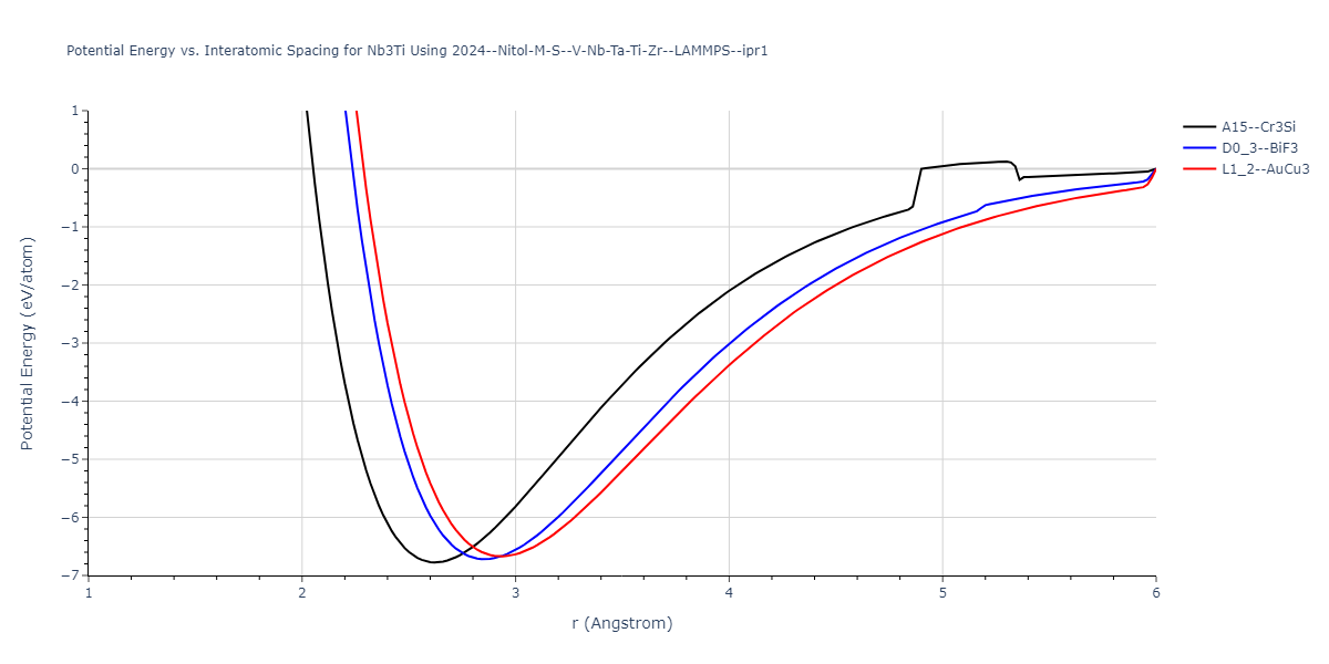 2024--Nitol-M-S--V-Nb-Ta-Ti-Zr--LAMMPS--ipr1/EvsR.Nb3Ti