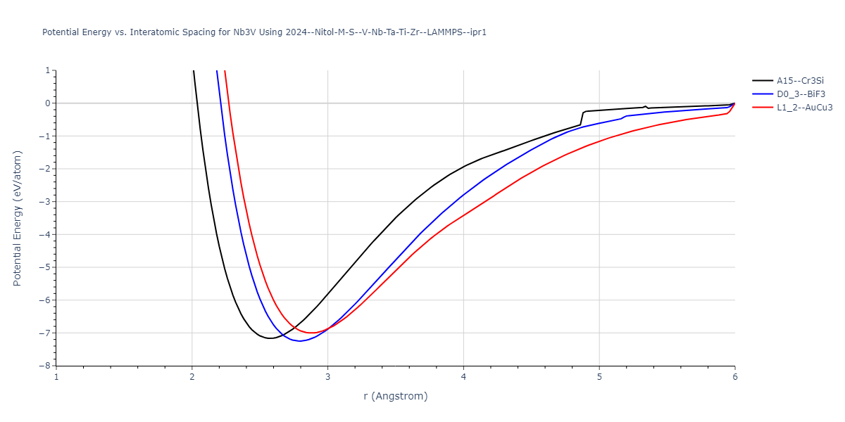 2024--Nitol-M-S--V-Nb-Ta-Ti-Zr--LAMMPS--ipr1/EvsR.Nb3V