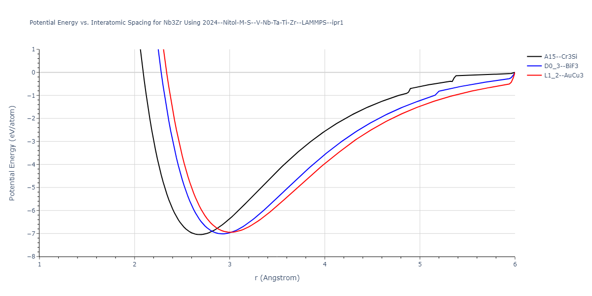 2024--Nitol-M-S--V-Nb-Ta-Ti-Zr--LAMMPS--ipr1/EvsR.Nb3Zr