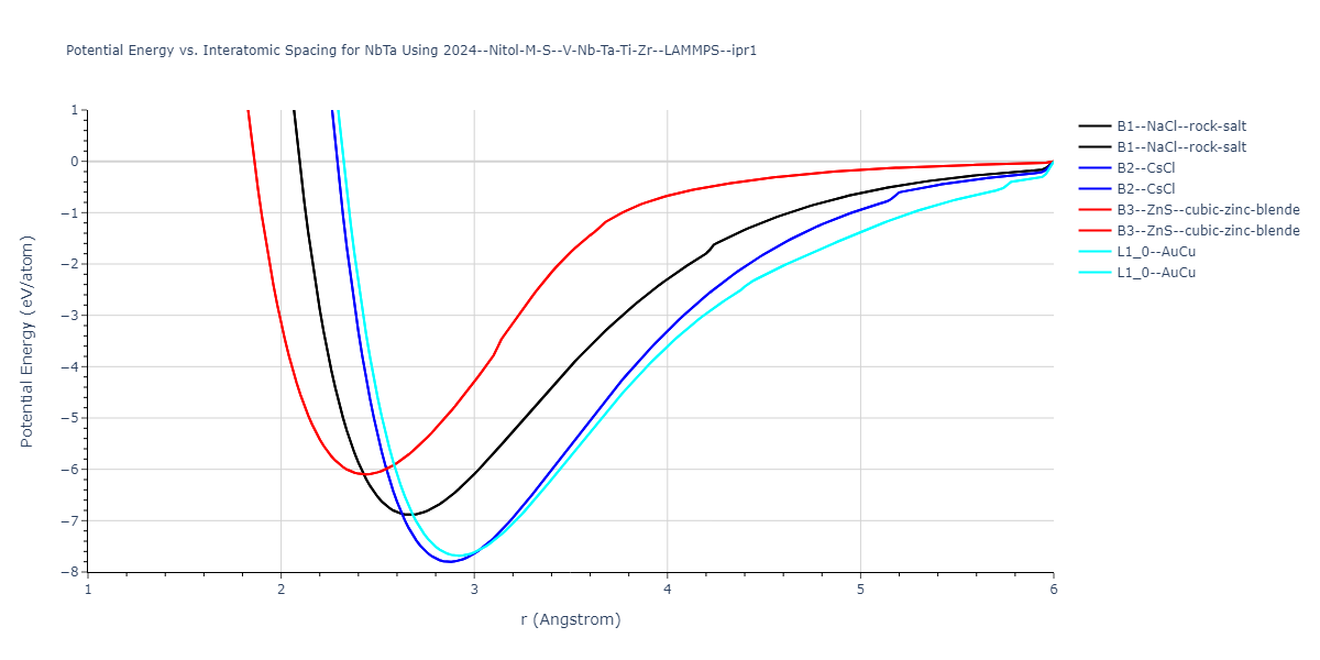 2024--Nitol-M-S--V-Nb-Ta-Ti-Zr--LAMMPS--ipr1/EvsR.NbTa