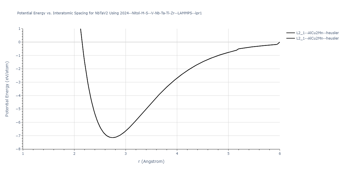 2024--Nitol-M-S--V-Nb-Ta-Ti-Zr--LAMMPS--ipr1/EvsR.NbTaV2