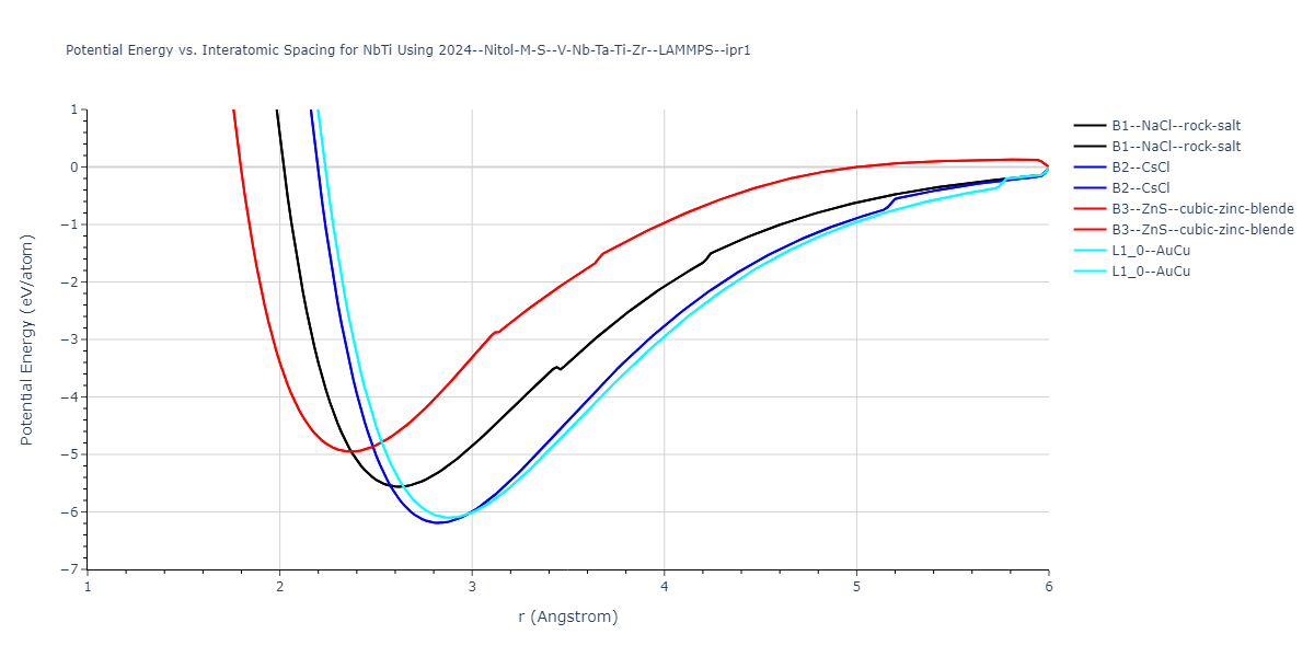 2024--Nitol-M-S--V-Nb-Ta-Ti-Zr--LAMMPS--ipr1/EvsR.NbTi