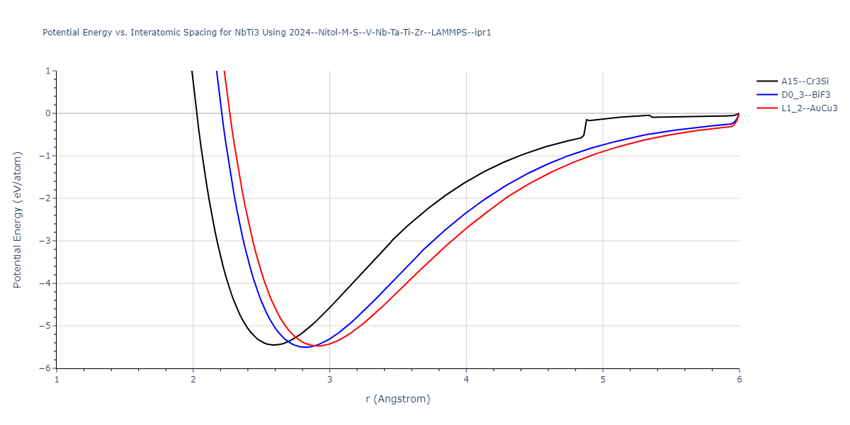 2024--Nitol-M-S--V-Nb-Ta-Ti-Zr--LAMMPS--ipr1/EvsR.NbTi3