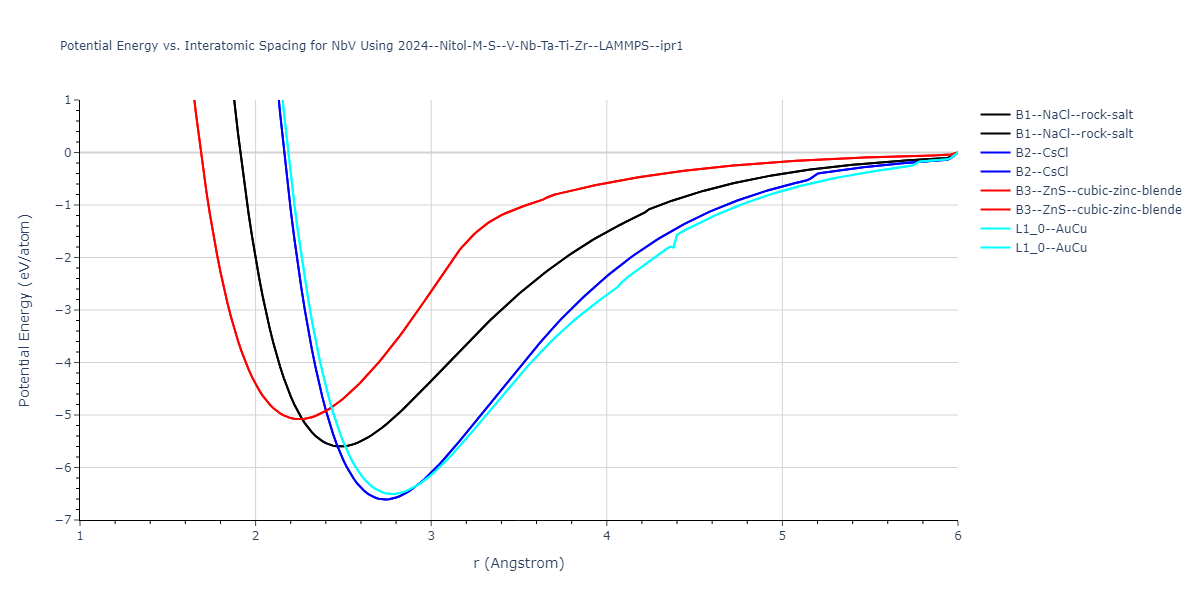 2024--Nitol-M-S--V-Nb-Ta-Ti-Zr--LAMMPS--ipr1/EvsR.NbV