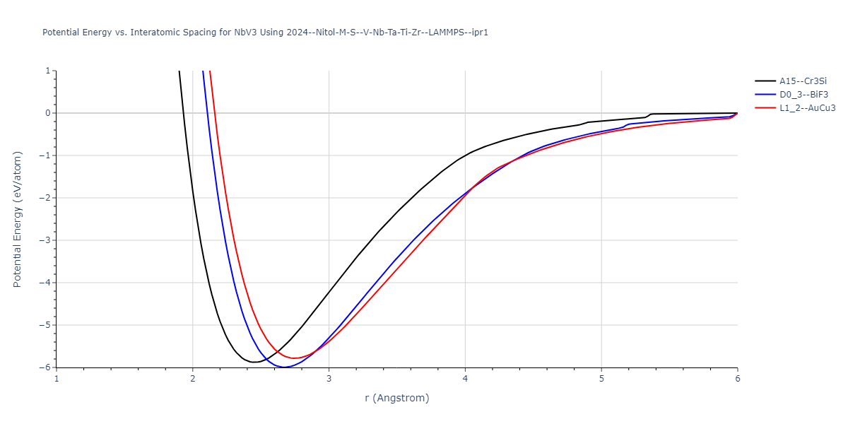 2024--Nitol-M-S--V-Nb-Ta-Ti-Zr--LAMMPS--ipr1/EvsR.NbV3