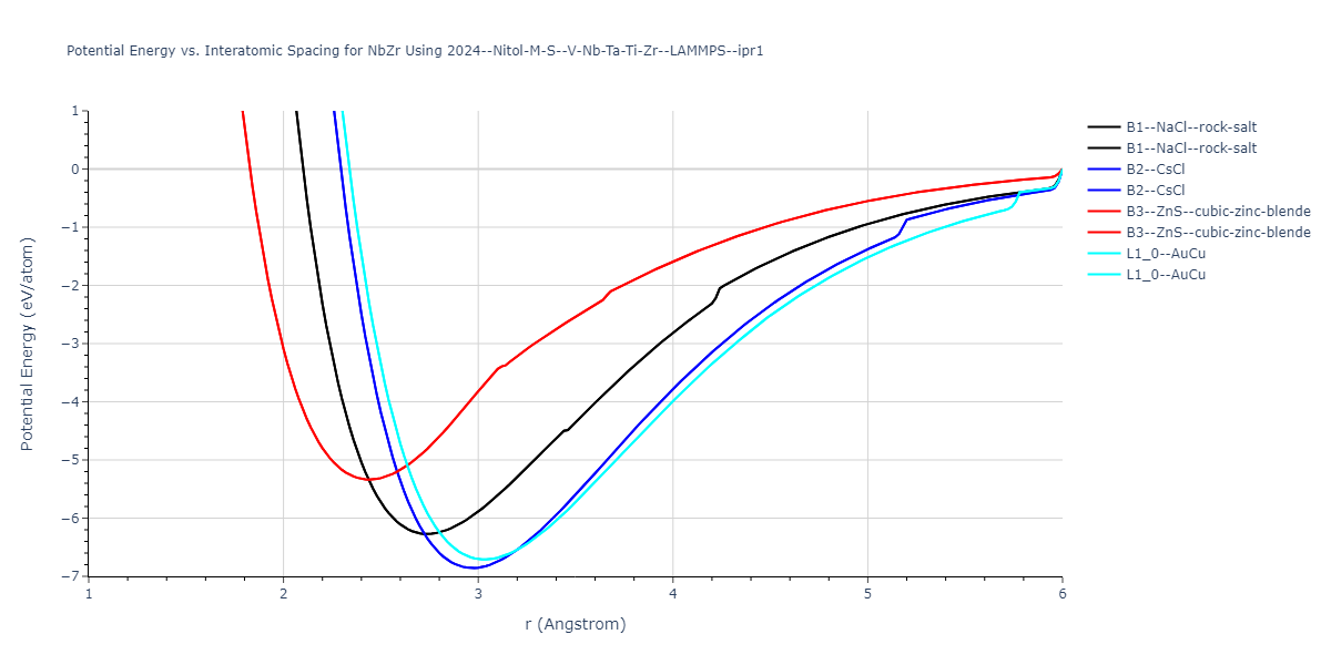 2024--Nitol-M-S--V-Nb-Ta-Ti-Zr--LAMMPS--ipr1/EvsR.NbZr