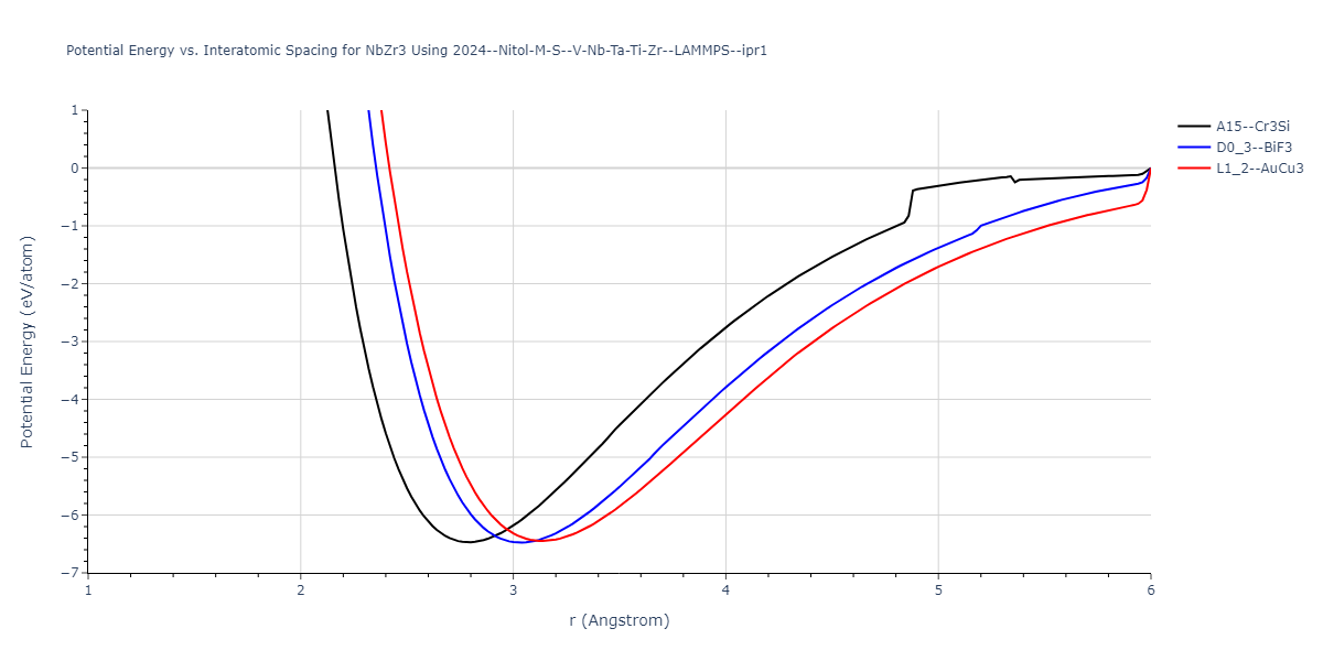 2024--Nitol-M-S--V-Nb-Ta-Ti-Zr--LAMMPS--ipr1/EvsR.NbZr3