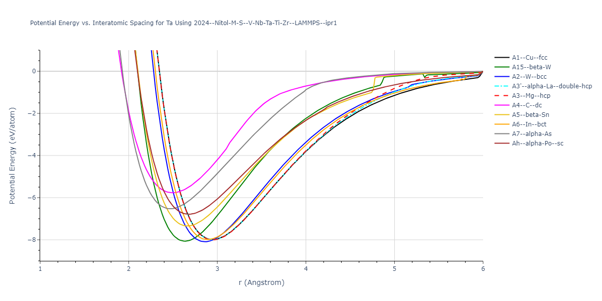 2024--Nitol-M-S--V-Nb-Ta-Ti-Zr--LAMMPS--ipr1/EvsR.Ta