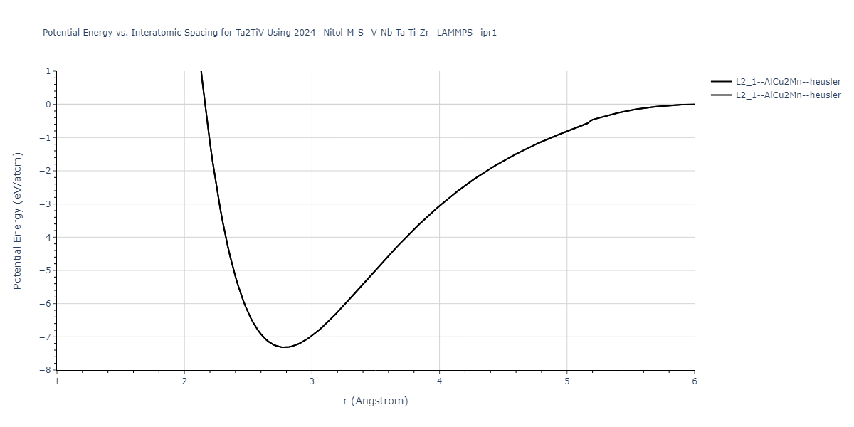 2024--Nitol-M-S--V-Nb-Ta-Ti-Zr--LAMMPS--ipr1/EvsR.Ta2TiV