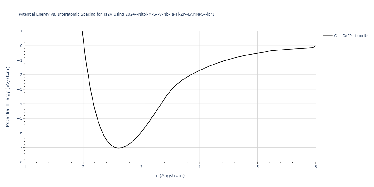 2024--Nitol-M-S--V-Nb-Ta-Ti-Zr--LAMMPS--ipr1/EvsR.Ta2V