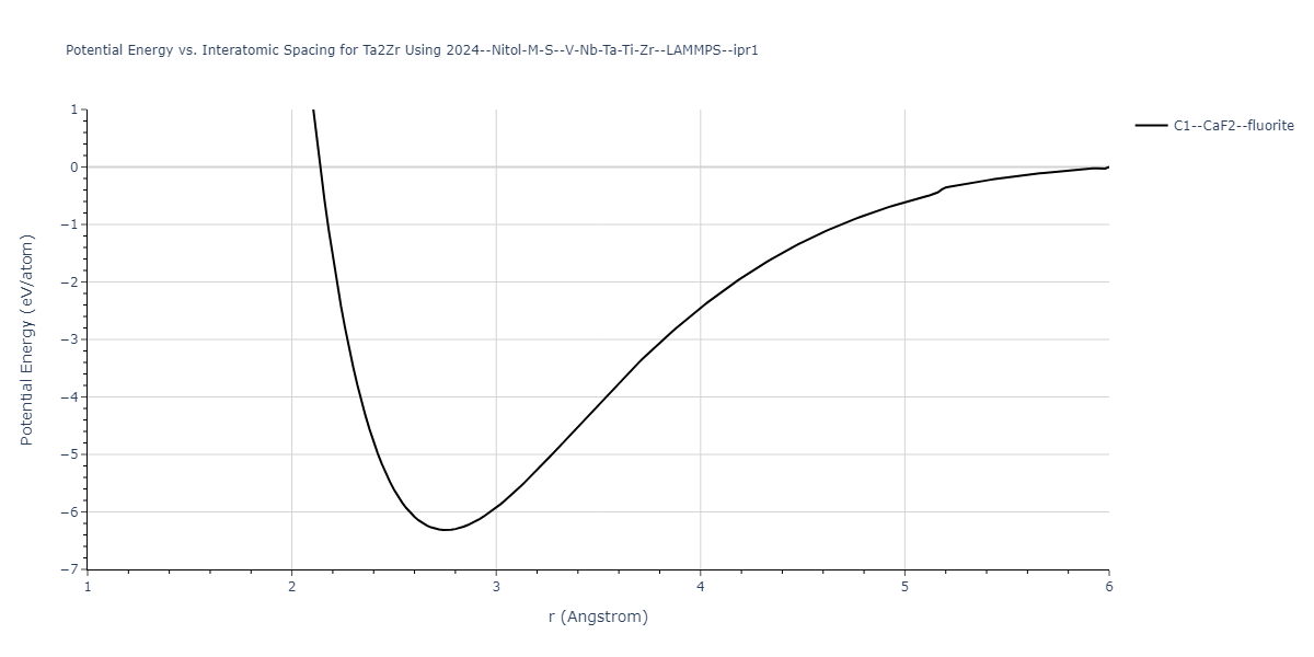 2024--Nitol-M-S--V-Nb-Ta-Ti-Zr--LAMMPS--ipr1/EvsR.Ta2Zr