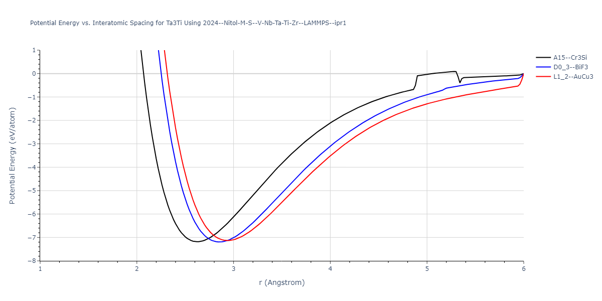 2024--Nitol-M-S--V-Nb-Ta-Ti-Zr--LAMMPS--ipr1/EvsR.Ta3Ti