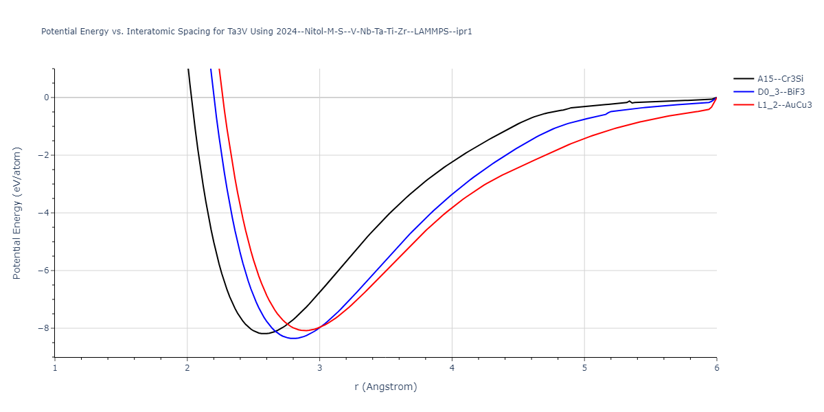 2024--Nitol-M-S--V-Nb-Ta-Ti-Zr--LAMMPS--ipr1/EvsR.Ta3V