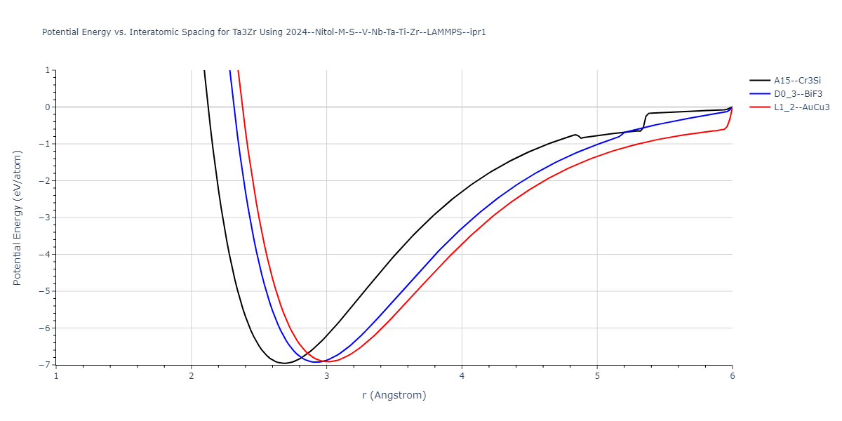 2024--Nitol-M-S--V-Nb-Ta-Ti-Zr--LAMMPS--ipr1/EvsR.Ta3Zr