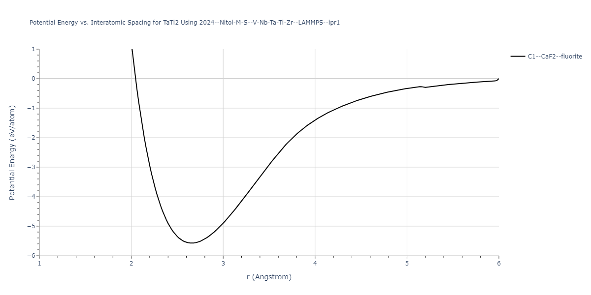 2024--Nitol-M-S--V-Nb-Ta-Ti-Zr--LAMMPS--ipr1/EvsR.TaTi2