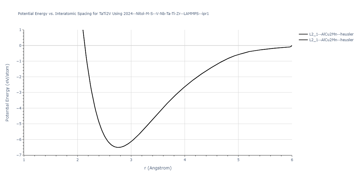 2024--Nitol-M-S--V-Nb-Ta-Ti-Zr--LAMMPS--ipr1/EvsR.TaTi2V