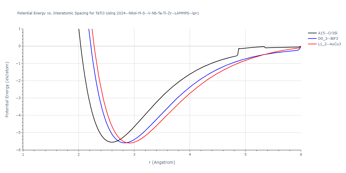 2024--Nitol-M-S--V-Nb-Ta-Ti-Zr--LAMMPS--ipr1/EvsR.TaTi3