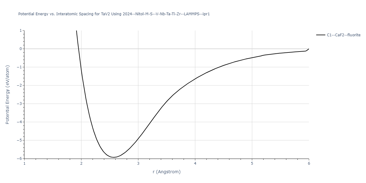 2024--Nitol-M-S--V-Nb-Ta-Ti-Zr--LAMMPS--ipr1/EvsR.TaV2