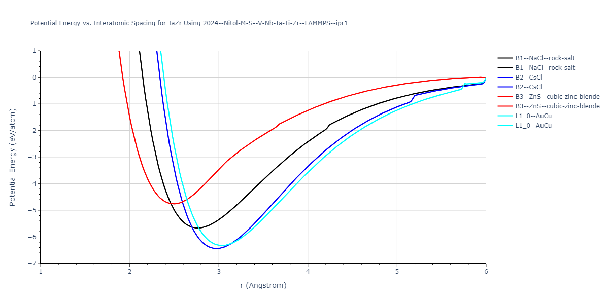 2024--Nitol-M-S--V-Nb-Ta-Ti-Zr--LAMMPS--ipr1/EvsR.TaZr