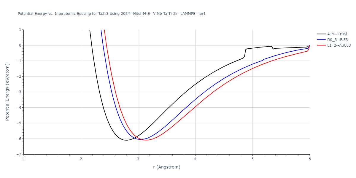 2024--Nitol-M-S--V-Nb-Ta-Ti-Zr--LAMMPS--ipr1/EvsR.TaZr3