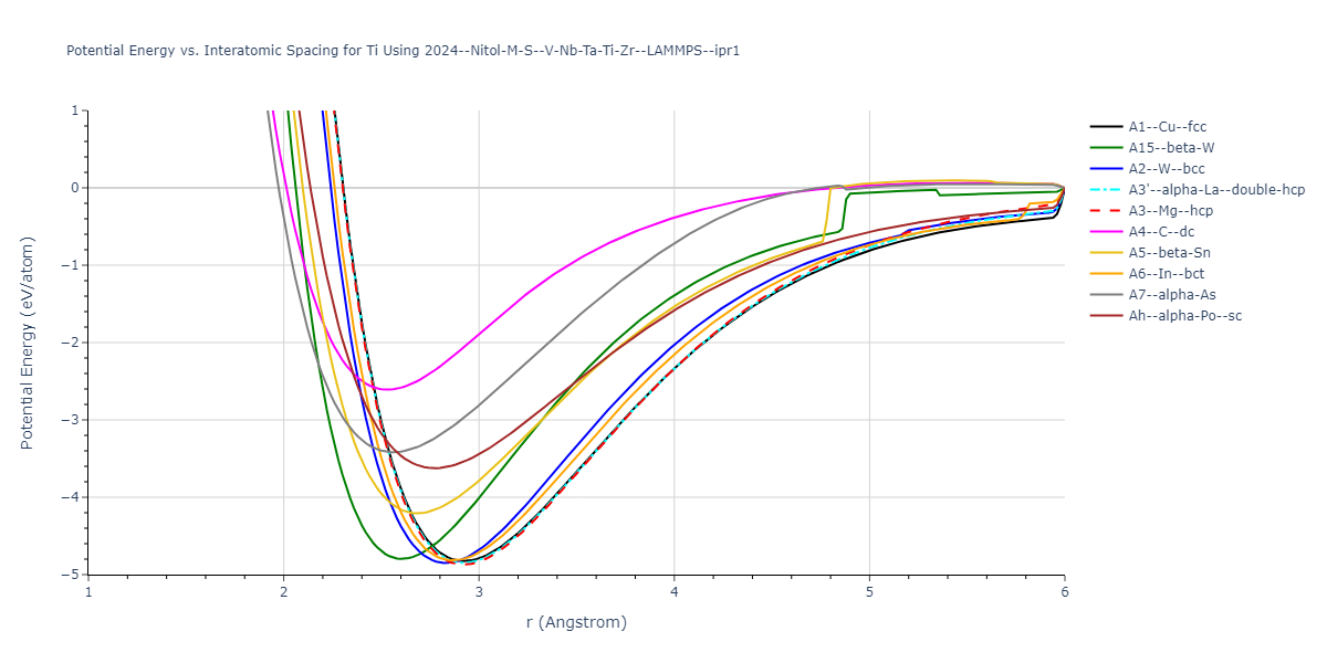 2024--Nitol-M-S--V-Nb-Ta-Ti-Zr--LAMMPS--ipr1/EvsR.Ti