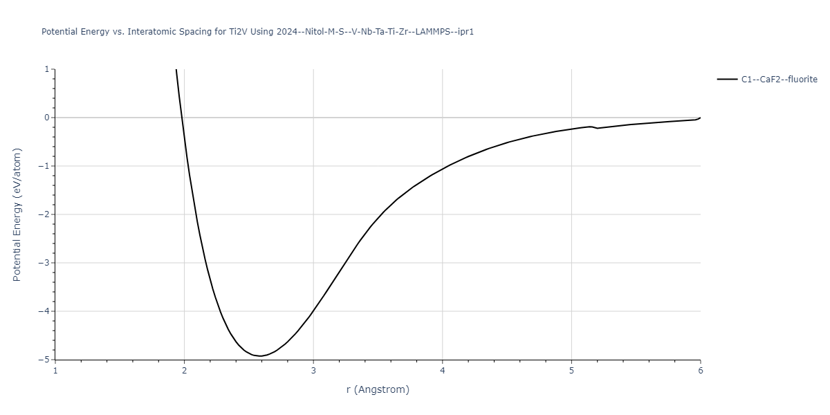 2024--Nitol-M-S--V-Nb-Ta-Ti-Zr--LAMMPS--ipr1/EvsR.Ti2V