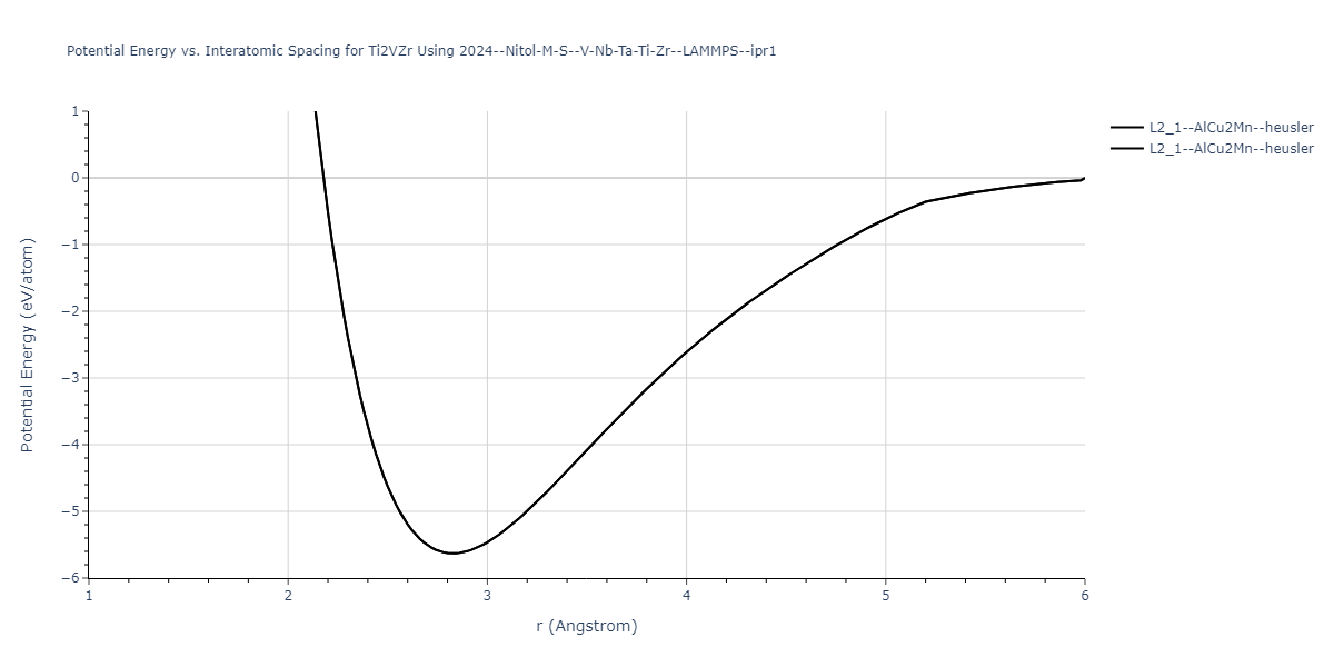 2024--Nitol-M-S--V-Nb-Ta-Ti-Zr--LAMMPS--ipr1/EvsR.Ti2VZr