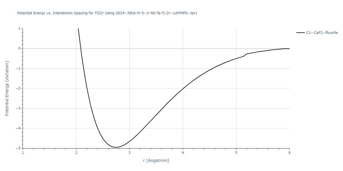 2024--Nitol-M-S--V-Nb-Ta-Ti-Zr--LAMMPS--ipr1/EvsR.Ti2Zr