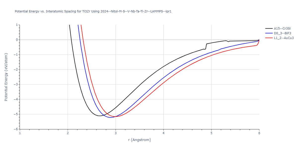 2024--Nitol-M-S--V-Nb-Ta-Ti-Zr--LAMMPS--ipr1/EvsR.Ti3Zr