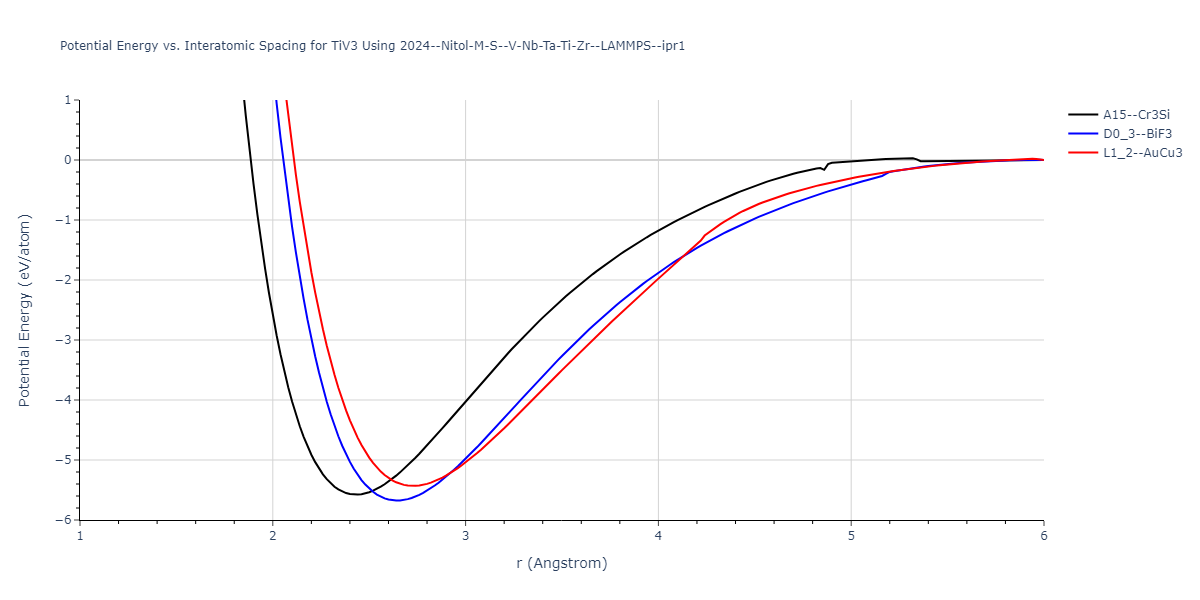 2024--Nitol-M-S--V-Nb-Ta-Ti-Zr--LAMMPS--ipr1/EvsR.TiV3