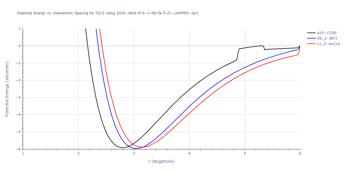 2024--Nitol-M-S--V-Nb-Ta-Ti-Zr--LAMMPS--ipr1/EvsR.TiZr3