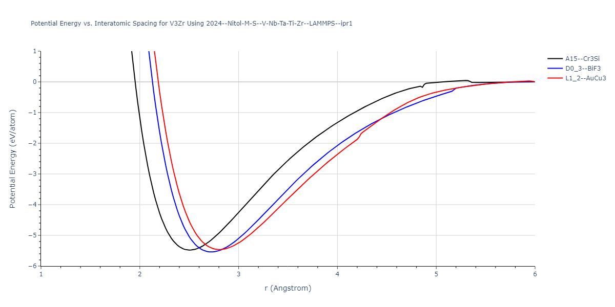 2024--Nitol-M-S--V-Nb-Ta-Ti-Zr--LAMMPS--ipr1/EvsR.V3Zr