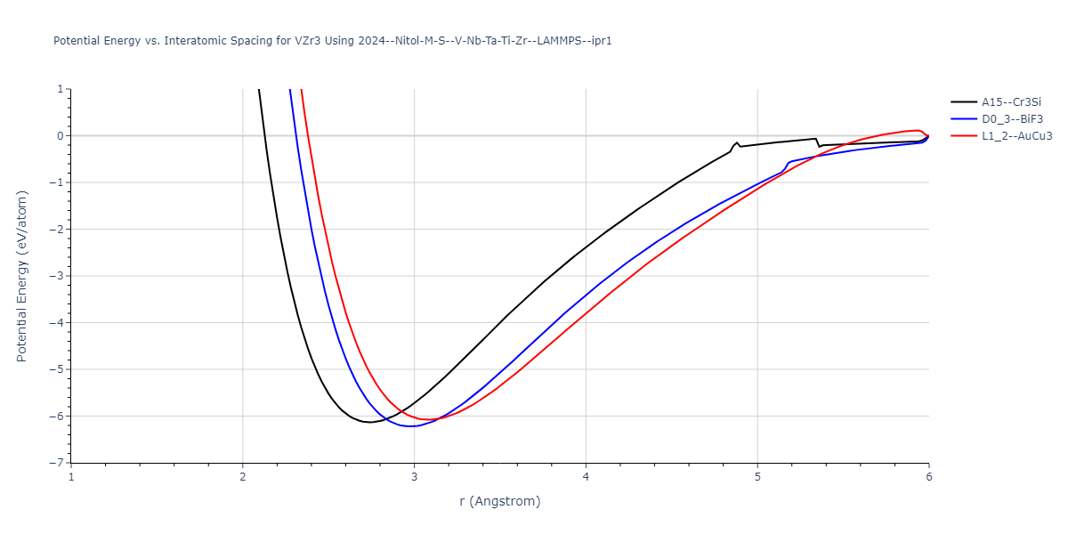 2024--Nitol-M-S--V-Nb-Ta-Ti-Zr--LAMMPS--ipr1/EvsR.VZr3