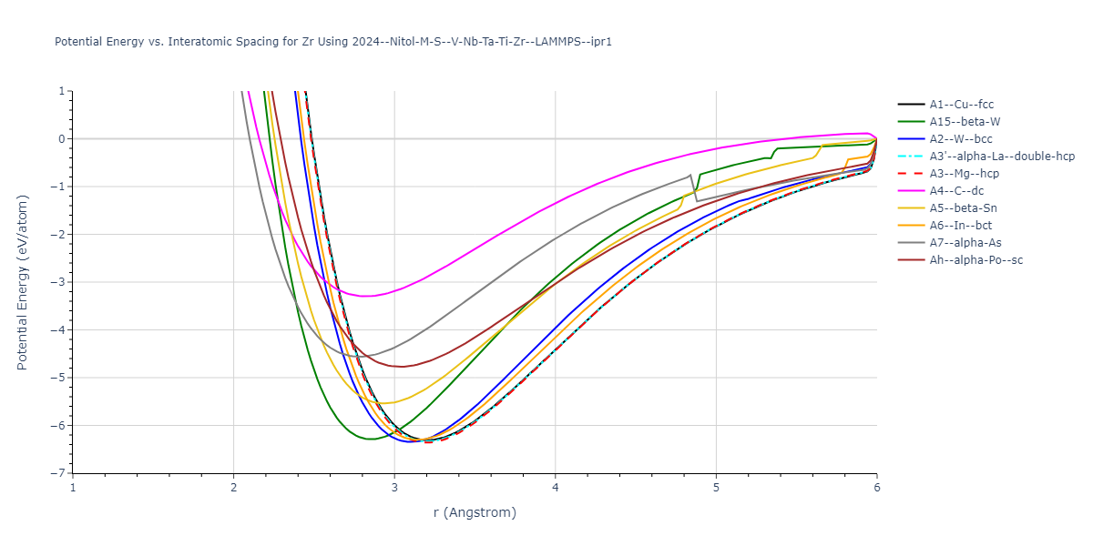 2024--Nitol-M-S--V-Nb-Ta-Ti-Zr--LAMMPS--ipr1/EvsR.Zr