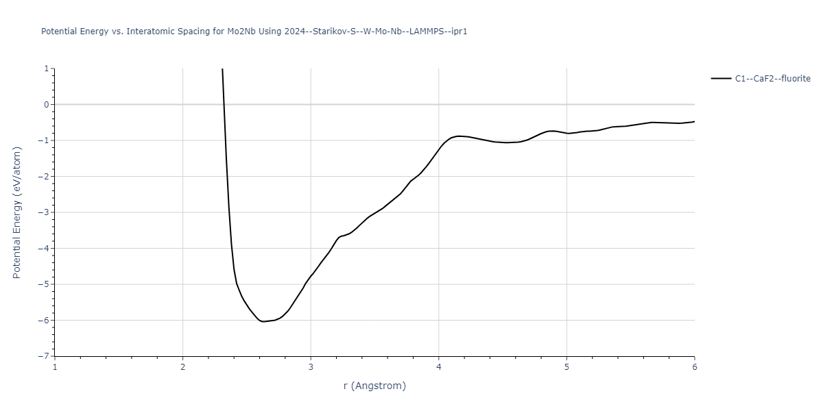 2024--Starikov-S--W-Mo-Nb--LAMMPS--ipr1/EvsR.Mo2Nb